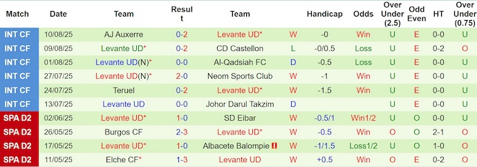 Nhận định, soi kèo Alaves vs Levante, 2h30 ngày 17/8: Sức mạnh tân binh - Ảnh 3