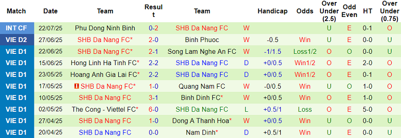 Nhận định, soi kèo Thanh Hoá vs SHB Đà Nẵng, 18h00 ngày 17/8: Khó cho cửa dưới - Ảnh 2