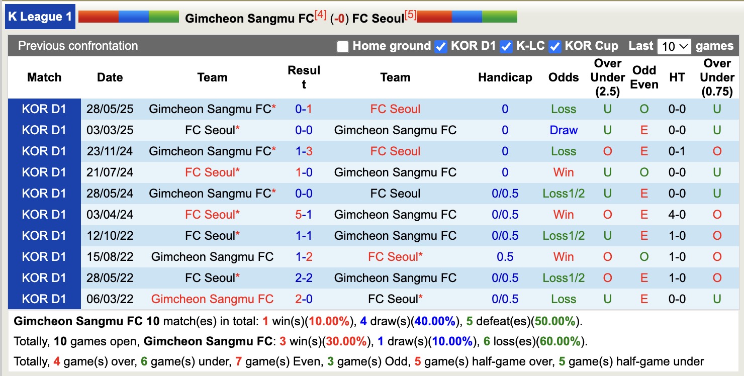 Nhận định, soi kèo Gimcheon Sangmu FC vs FC Seoul, 17h00 ngày 17/8: Không dễ bắt nạt - Ảnh 4