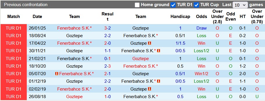 Nhận định, soi kèo Goztepe vs Fenerbahce, 1h30 ngày 17/8: Tâm trí ở chỗ khác - Ảnh 3