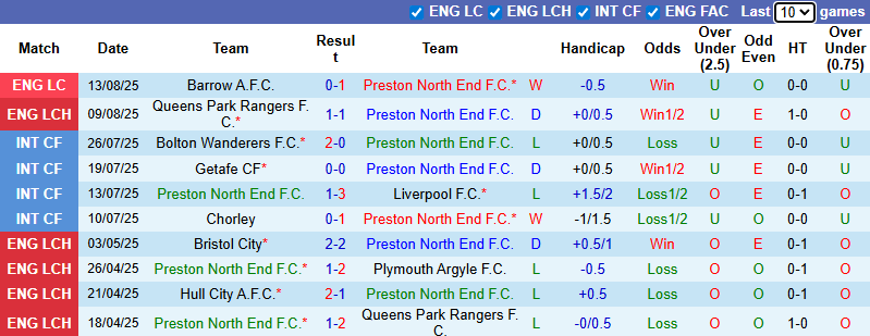 Nhận định, soi kèo Preston North End vs Leicester City, 21h00 ngày 16/8: Tin vào Bầy Cáo - Ảnh 2