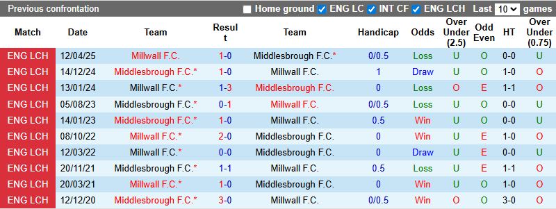 Nhận định, soi kèo Millwall vs Middlesbrough, 21h00 ngày 16/8: Tận dụng lợi thế - Ảnh 4