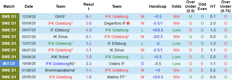 Nhận định, soi kèo Goteborg vs AIK Solna, 19h00 ngày 17/8: Nhân đôi nỗi buồn - Ảnh 1