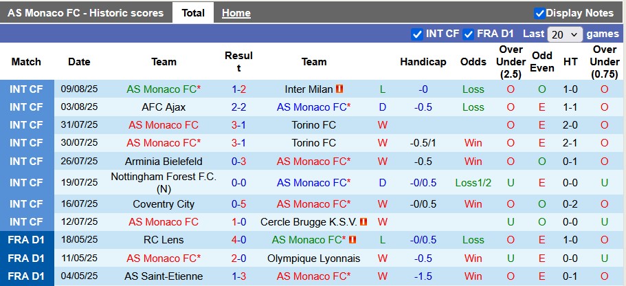 Nhận định, soi kèo Monaco vs Le Havre, 0h00 ngày 17/8: Đầu xuôi đuôi lọt - Ảnh 1