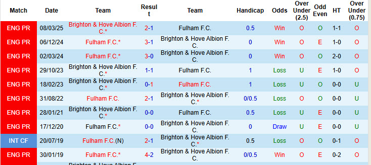 Nhận định, soi kèo Brighton vs Fulham, 21h00 ngày 16/8: Chim mòng biển bay cao - Ảnh 4