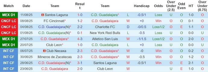 Nhận định, soi kèo Guadalajara vs Juarez, 6h07 ngày 17/8: Ưu thế cho chủ nhà - Ảnh 2