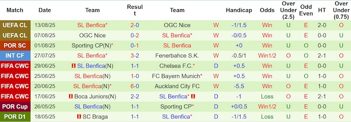Nhận định, soi kèo Estrela Amadora vs Benfica, 2h30 ngày 17/8: Quá khó cho chủ nhà - Ảnh 3