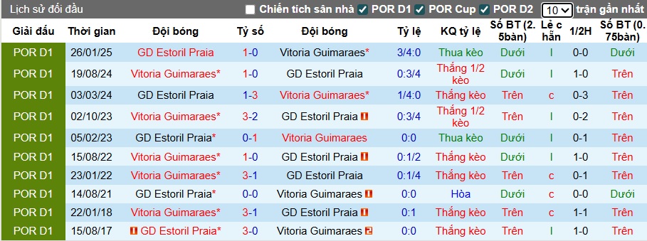 Nhận định, soi kèo Vitoria Guimaraes vs Estoril Praia, 00h00 ngày 17/8: Bệ phóng sân nhà - Ảnh 2