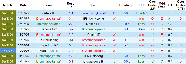 Nhận định, soi kèo Brommapojkarna vs Sirius, 19h00 ngày 17/8: Khó tin cửa trên - Ảnh 1