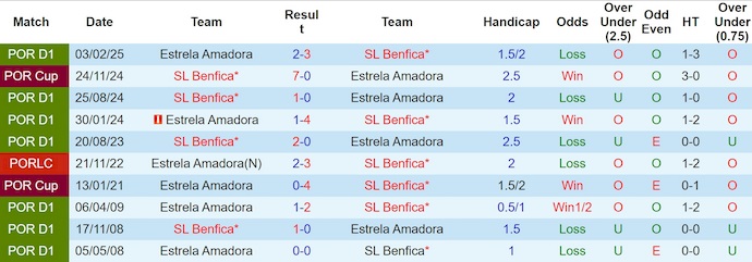 Nhận định, soi kèo Estrela Amadora vs Benfica, 2h30 ngày 17/8: Quá khó cho chủ nhà - Ảnh 4