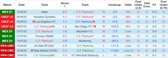 Nhận định, soi kèo Pachuca vs Tijuana, 8h00 ngày 17/8: Khẳng định ngôi đầu - Ảnh 2
