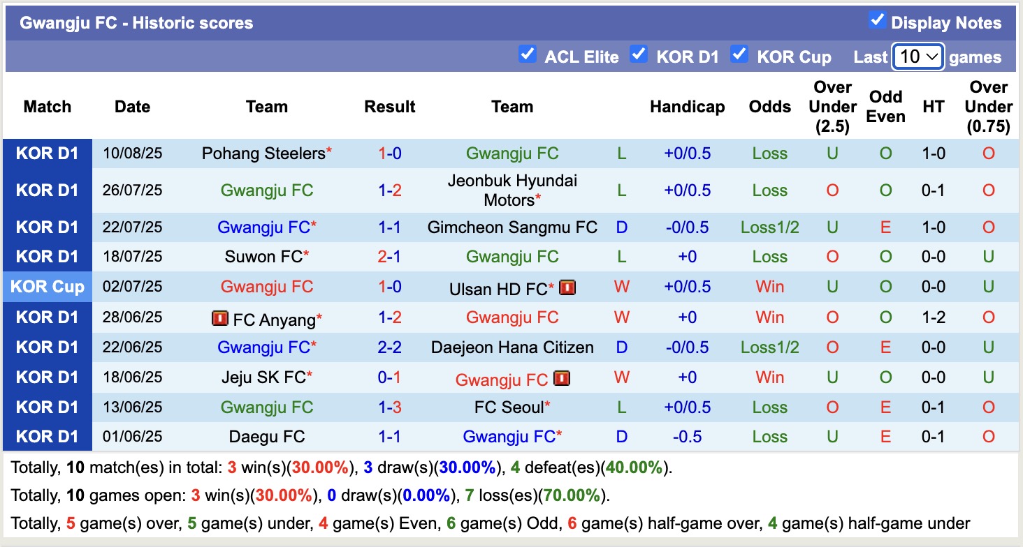 Nhận định, soi kèo Gwangju FC vs Daejeon Hana Citizen, 17h00 ngày 17/8: Kịch bản chia điểm - Ảnh 2