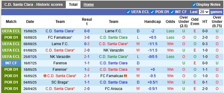 Nhận định, soi kèo Santa Clara vs Moreirense, 0h00 ngày 18/8: Khách có điểm?! - Ảnh 1