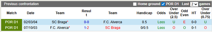 Nhận định, soi kèo Alverca vs Braga, 0h00 ngày 18/8: Đẳng cấp khác biệt - Ảnh 3