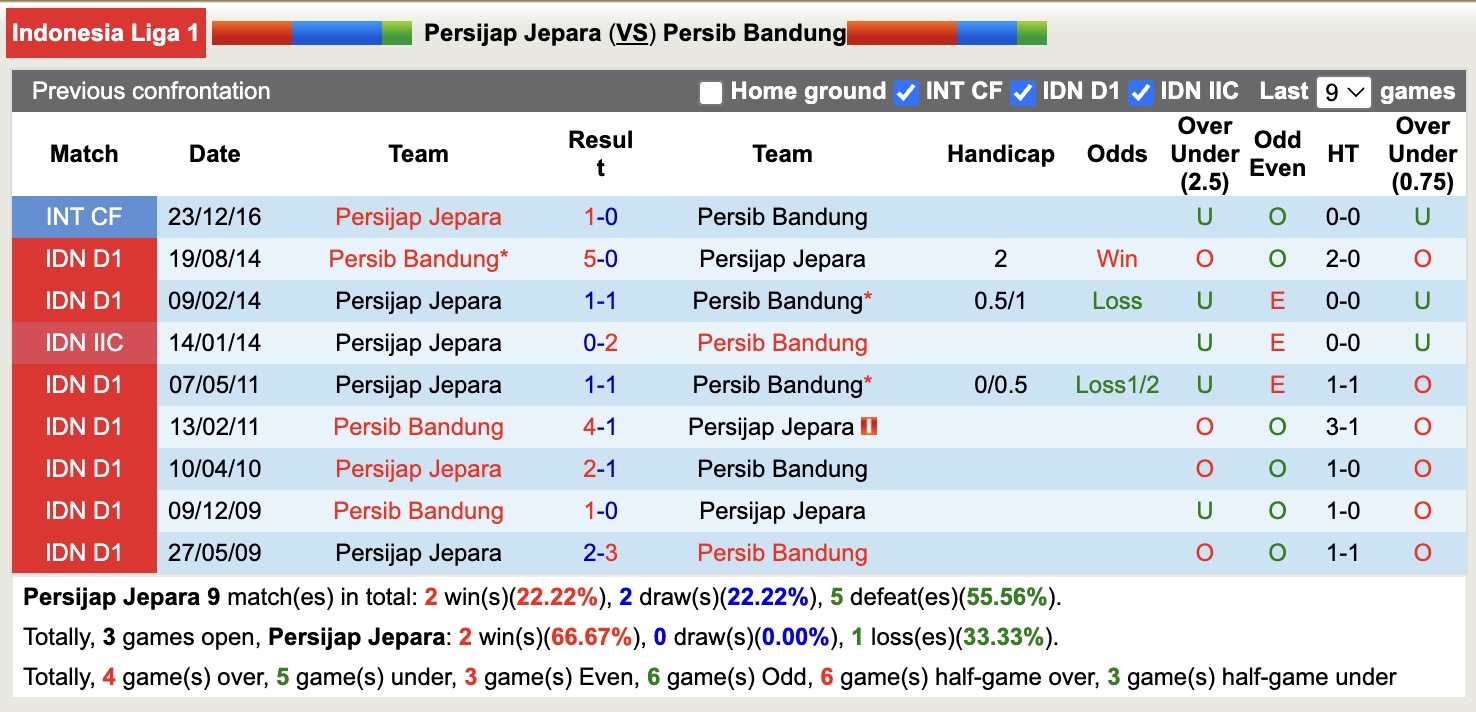 Nhận định, soi kèo Persijap Jepara vs Persib Bandung, 18h30 ngày 18/8: Cứ ngỡ ngon ăn - Ảnh 4