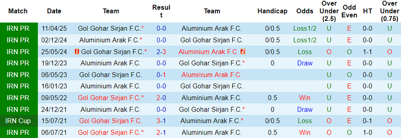 Nhận định, soi kèo Gol Gohar vs Aluminium Arak, 22h45 ngày 18/8: Kịch bản quen thuộc - Ảnh 3