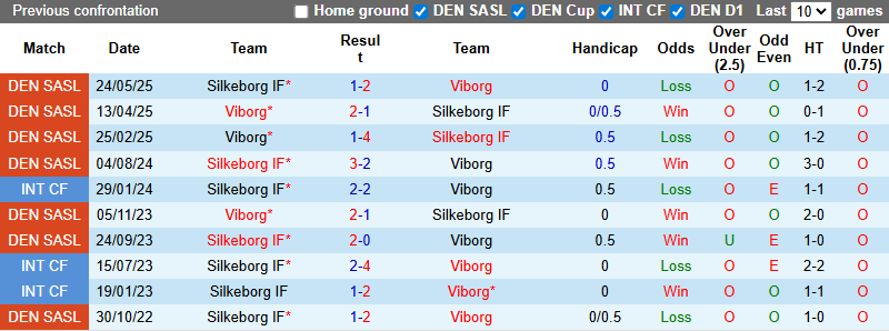 Nhận định, soi kèo Viborg vs Silkeborg, 21h00 ngày 17/8: Bất phân thắng bại - Ảnh 4