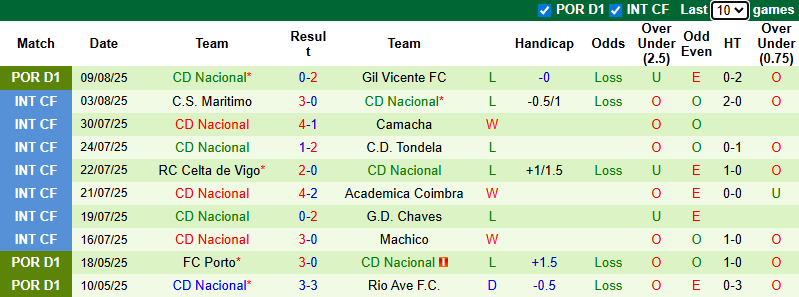 Nhận định, soi kèo Rio Ave vs CD Nacional, 21h30 ngày 17/8: Đả bại khách - Ảnh 3