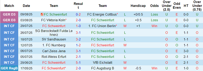 Nhận định, soi kèo FC Schweinfurt vs Fortuna Dusseldorf, 23h00 ngày 18/8: Game dễ - Ảnh 1