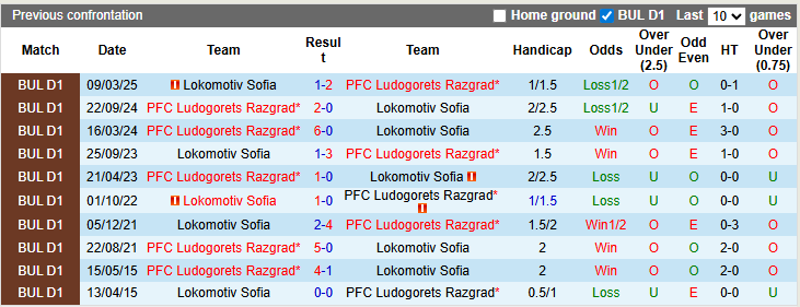 Nhận định, soi kèo Ludogorets vs Lokomotiv Sofia, 22h59 ngày 17/8: Nhọc nhằn vượt ải - Ảnh 3
