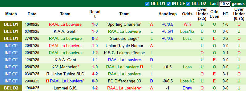 Nhận định, soi kèo Sint-Truidense vs La Louviere, 21h00 ngày 17/8: Đả bại tân binh - Ảnh 3