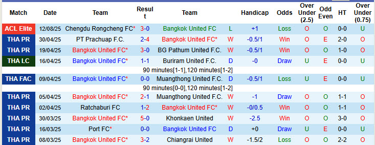 Nhận định, soi kèo Bangkok United vs Rayong, 19h00 ngày 17/8: Khởi đầu gian nan - Ảnh 2