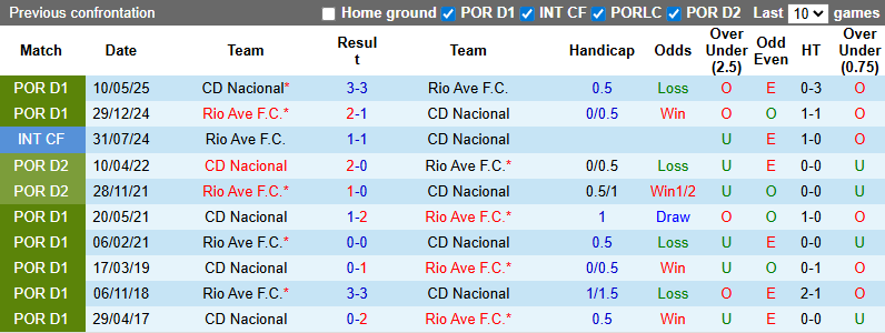 Nhận định, soi kèo Rio Ave vs CD Nacional, 21h30 ngày 17/8: Đả bại khách - Ảnh 4