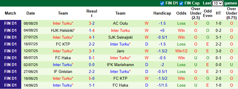 Nhận định, soi kèo KuPS vs Inter Turku, 21h00 ngày 17/8: Tin vào chủ nhà - Ảnh 3