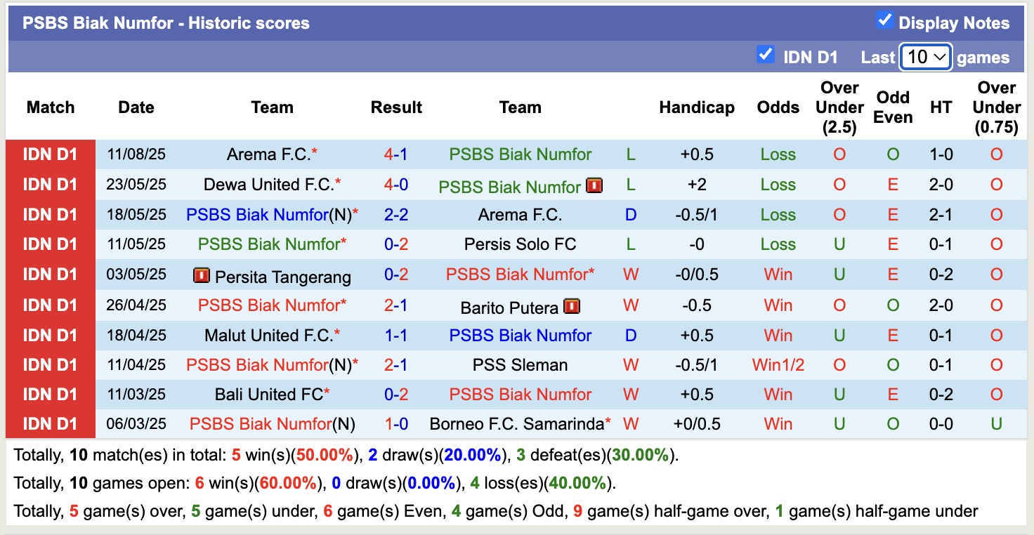 Nhận định, soi kèo PSBS Biak Numfor vs Borneo, 15h30 ngày 18/8: Bắt bài chủ nhà - Ảnh 2