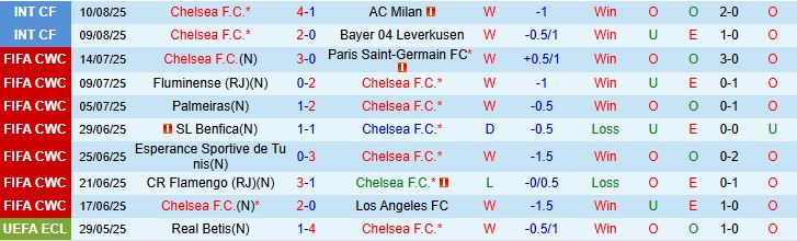 Soi kèo góc Chelsea vs Crystal Palace, 20h00 ngày 17/8 - Ảnh 2
