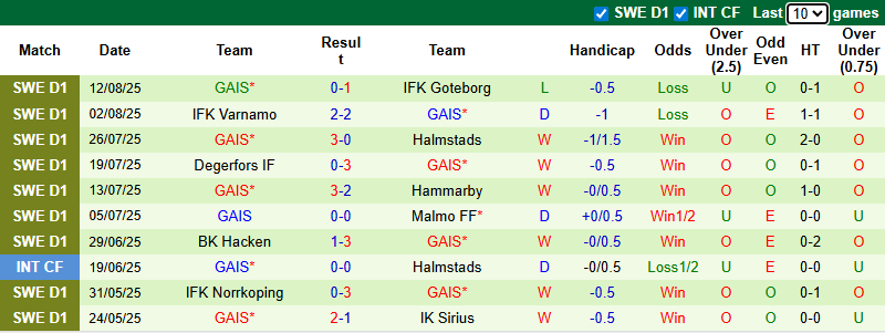 Nhận định, soi kèo Hammarby vs GAIS, 21h30 ngày 17/8: Đối thủ kỵ rơ - Ảnh 3