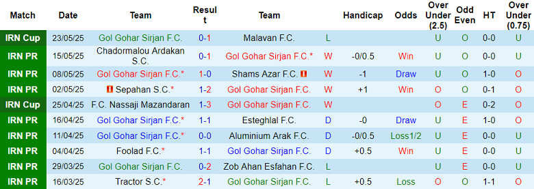 Nhận định, soi kèo Gol Gohar vs Aluminium Arak, 22h45 ngày 18/8: Kịch bản quen thuộc - Ảnh 1