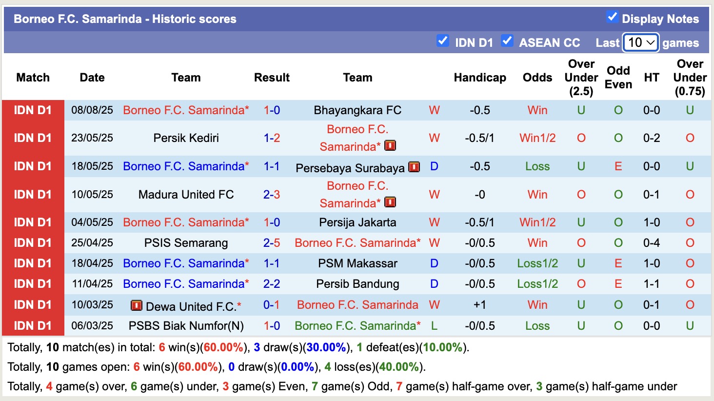 Nhận định, soi kèo PSBS Biak Numfor vs Borneo, 15h30 ngày 18/8: Bắt bài chủ nhà - Ảnh 3