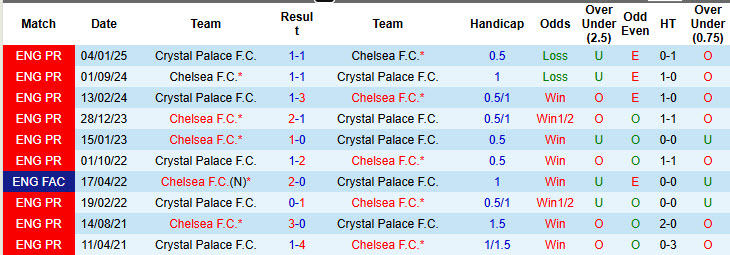 Siêu máy tính dự đoán Chelsea vs Crystal Palace, 20h00 ngày 17/8 - Ảnh 4
