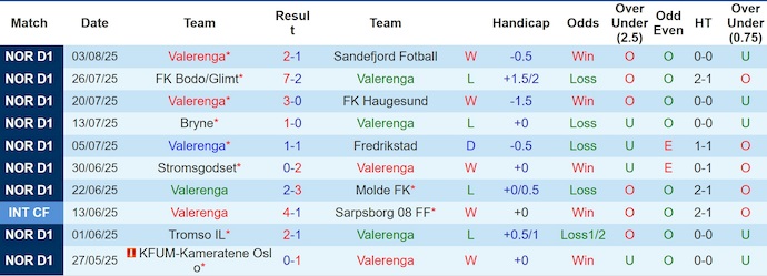 Nhận định, soi kèo Valerenga vs Sarpsborg, 0h15 ngày 18/8: Khách khó có điểm - Ảnh 2