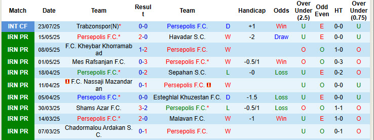 Nhận định, soi kèo Persepolis vs Fajr Sepasi, 23h00 ngày 18/8: Sớm vào phom phong độ - Ảnh 2