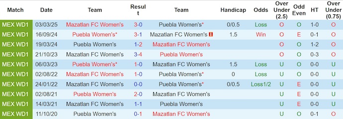 Nhận định, soi kèo Nữ Mazatlan vs Nữ Puebla, 8h00 ngày 19/8: Điểm số đầu tiên - Ảnh 4