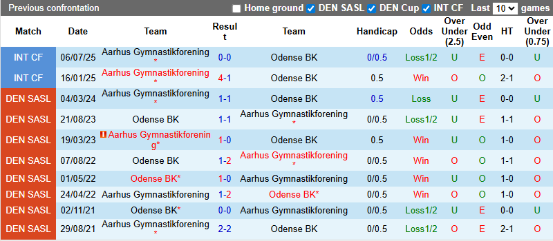 Nhận định, soi kèo Odense vs Aarhus Gymnastikforening, 0h00 ngày 19/8: Cuộc chiến top đầu - Ảnh 4