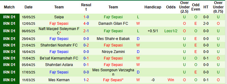 Nhận định, soi kèo Persepolis vs Fajr Sepasi, 23h00 ngày 18/8: Sớm vào phom phong độ - Ảnh 3