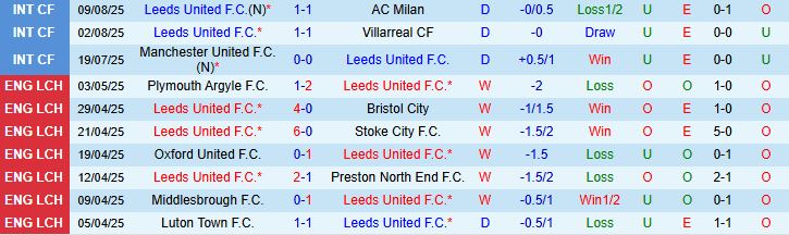 Soi kèo góc Leeds United vs Everton, 02h00 ngày 19/8 - Ảnh 2