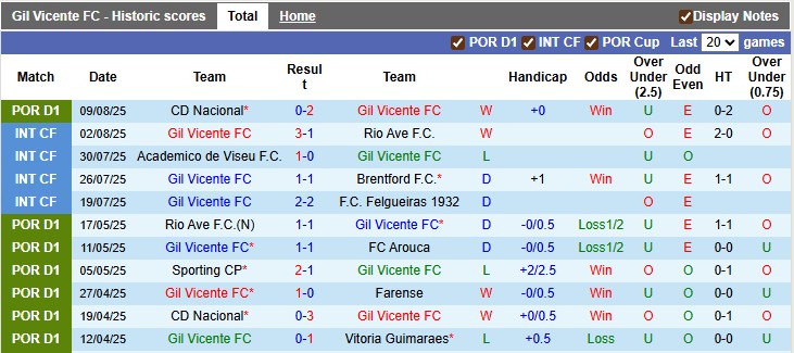 Nhận định, soi kèo Gil Vicente vs Porto, 2h15 ngày 19/8: Khó cho chiếu trên - Ảnh 1