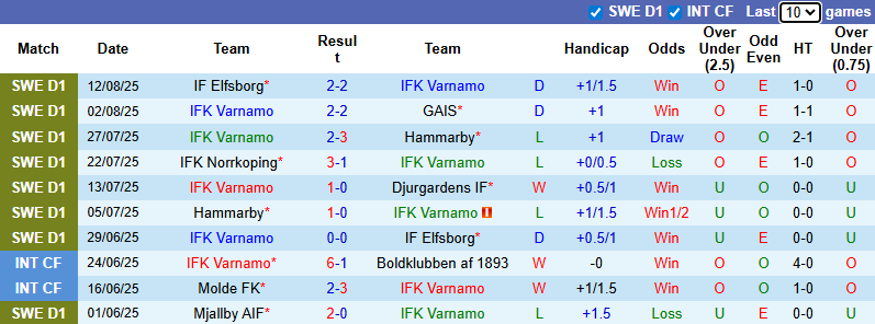 Nhận định, soi kèo Varnamo vs Degerfors, 0h00 ngày 19/8: Bất phân thắng bại - Ảnh 2