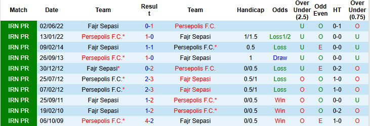 Nhận định, soi kèo Persepolis vs Fajr Sepasi, 23h00 ngày 18/8: Sớm vào phom phong độ - Ảnh 4