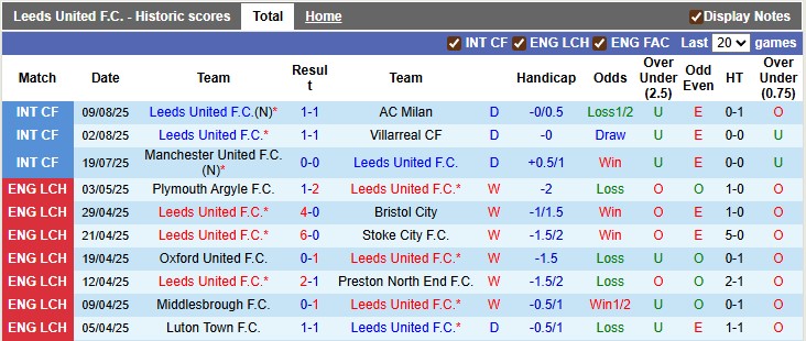 Nhận định, soi kèo Leeds vs Everton, 2h00 ngày 19/8: Khởi đầu nhẹ nhàng - Ảnh 1