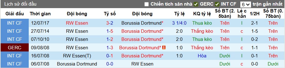 Nhận định, soi kèo Rot-Weiss vs Dortmund, 01h45 ngày 19/8: Khẳng định sức mạnh - Ảnh 1