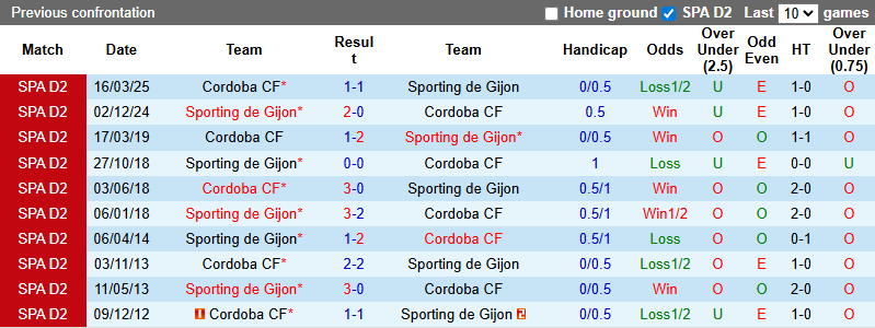 Nhận định, soi kèo Sporting de Gijon vs Cordoba, 0h00 ngày 19/8: Chủ nhà áp đảo - Ảnh 4