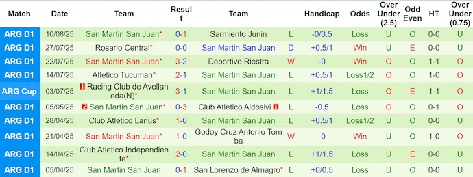 Nhận định, soi kèo Talleres Cordoba vs San Martin, 7h00 ngày 19/8: Cơ hội thoát hiểm - Ảnh 3