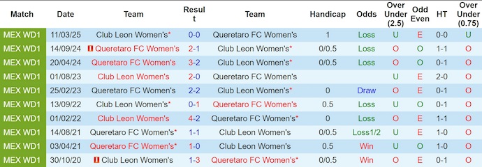 Nhận định, soi kèo Nữ Club Leon vs Nữ Queretaro, 8h00 ngày 19/8: Khách trắng tay - Ảnh 4