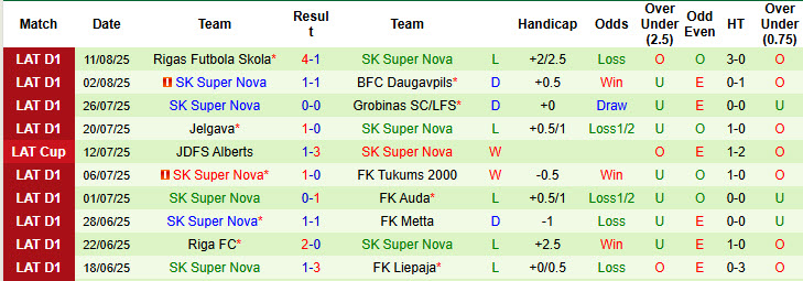 Nhận định, soi kèo FK Auda vs Super Nova, 23h00 ngày 18/8: Đối thủ ưa thích - Ảnh 3