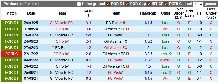 Nhận định, soi kèo Gil Vicente vs Porto, 2h15 ngày 19/8: Khó cho chiếu trên - Ảnh 3